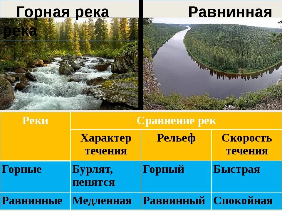 Чем отличается река. Горные и равнинные реки. Равнинные реки и горные реки. Горные и равнинные реки России. Горная и равнинная реик.