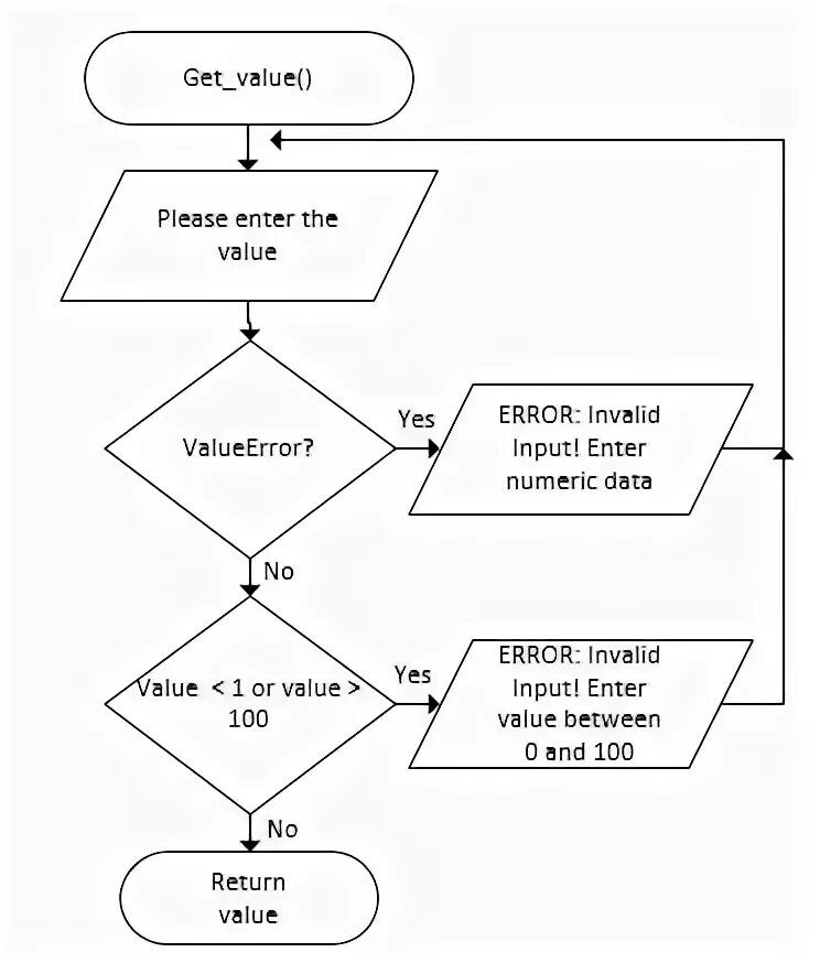 Python To Flowchart Python Code Login Flowchart Flowcharts Message If 101computi