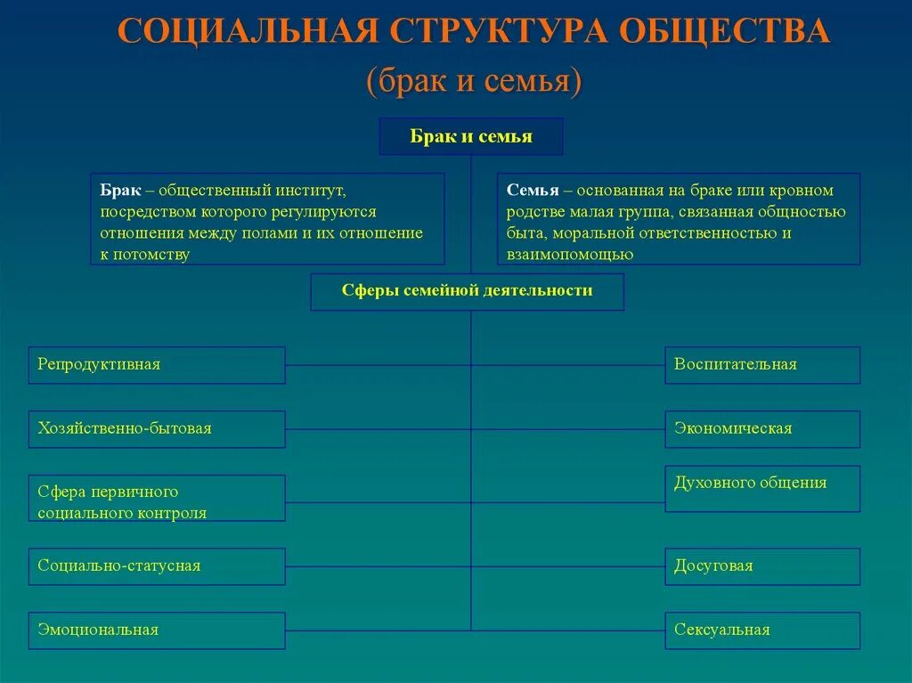 Структура инститкп семьи.. Структура института семьи. Семейный институт структура. Социальная структура семьи. Семья это общественный институт