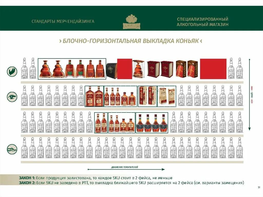 Sku расшифровка. Выкладка алкогольной продукции. Планограмма алкоголя в магазине. Выкладка алкогольной продукции в магазине. Стандарт выкладки алкоголя.