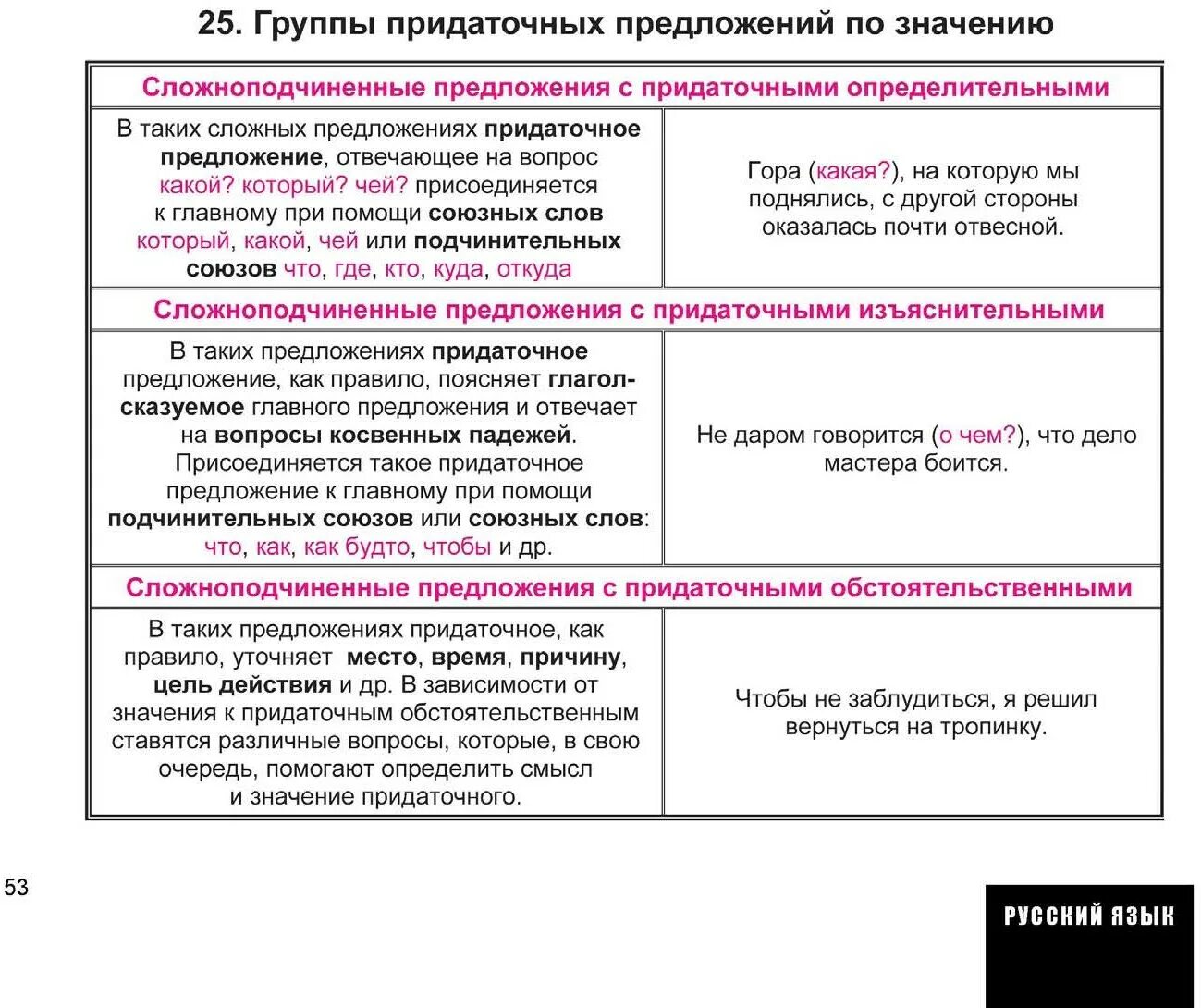 Как отличить сложноподчиненное предложение. Виды придаточных предложений определительные. Типы сложноподчиненных предложений. Типы придаточных предложений в сложноподчиненных предложениях. Сложносочиненное предложение с придаточным.