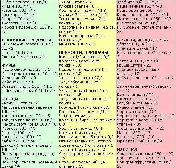 Список низкоуглеводных продуктов. Таблица Кремлевская диета таблица углеводов. Таблица углеводов кремлевской диеты. Кремлевская диета безуглеводная таблица. Таблица разрешенных продуктов при безуглеводной диете.