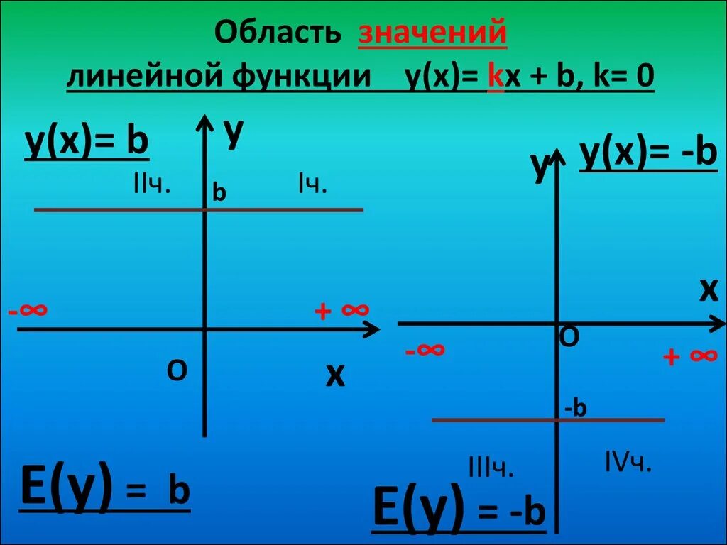 Область значения линейной функции. Функция y KX+B. Линейная функция. Область определения линейной функции. Дано функция y kx b