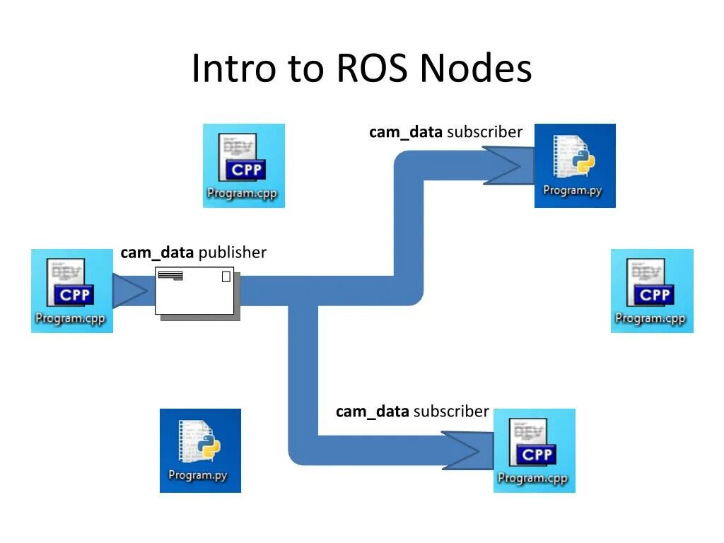 Ros nodes. Ros (robot operating system). ros. ros показатель. navigation node ros.