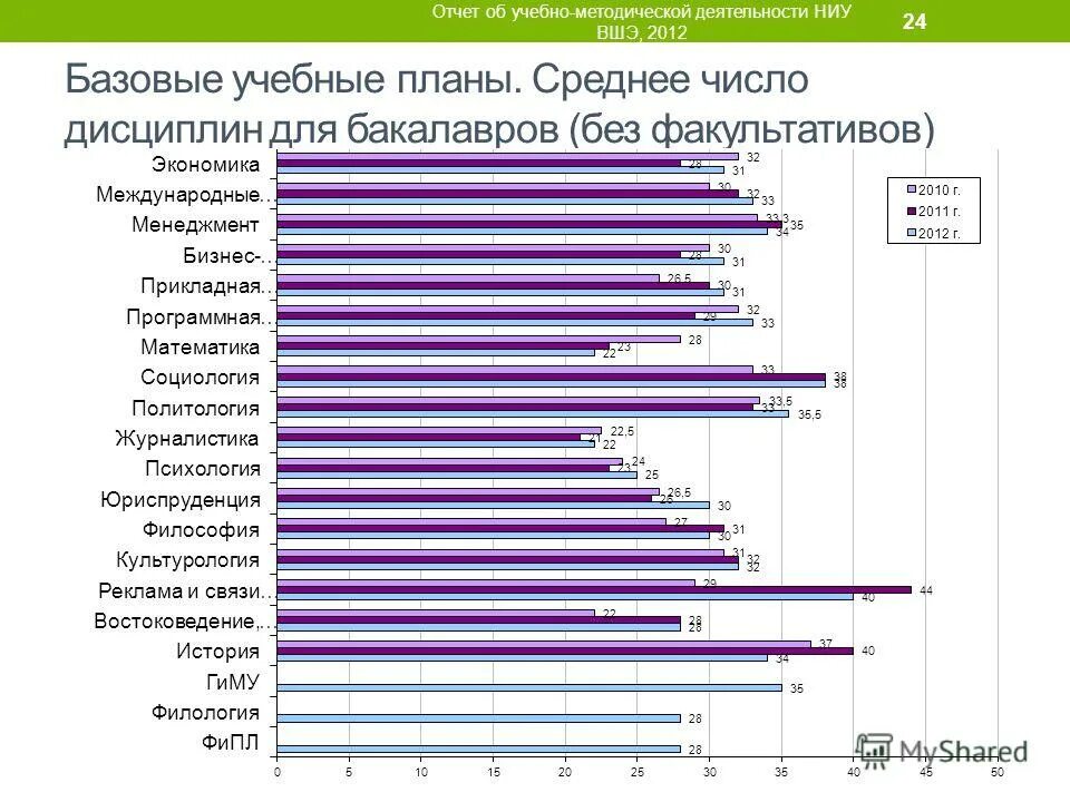 итоги учебно методической работы
