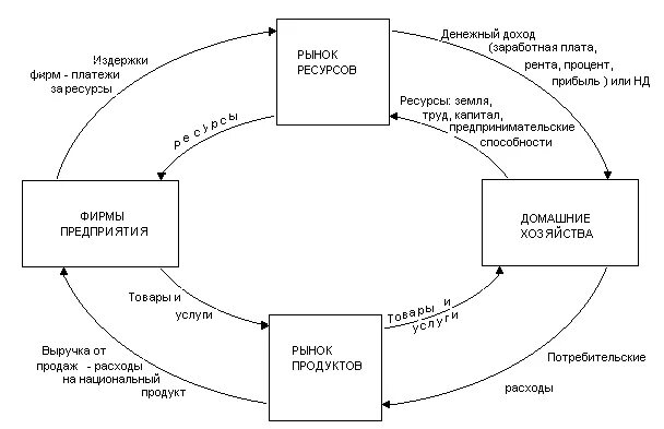 Кольцевая модель. Модель круговых потоков в экономике. Модель круговых потоков в макроэкономике. Диаграмма кругооборота потоков в экономике. Модель кругового потока в макроэкономике иллюстрирует.