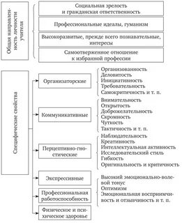 Формирование профессионально важных качеств личности
