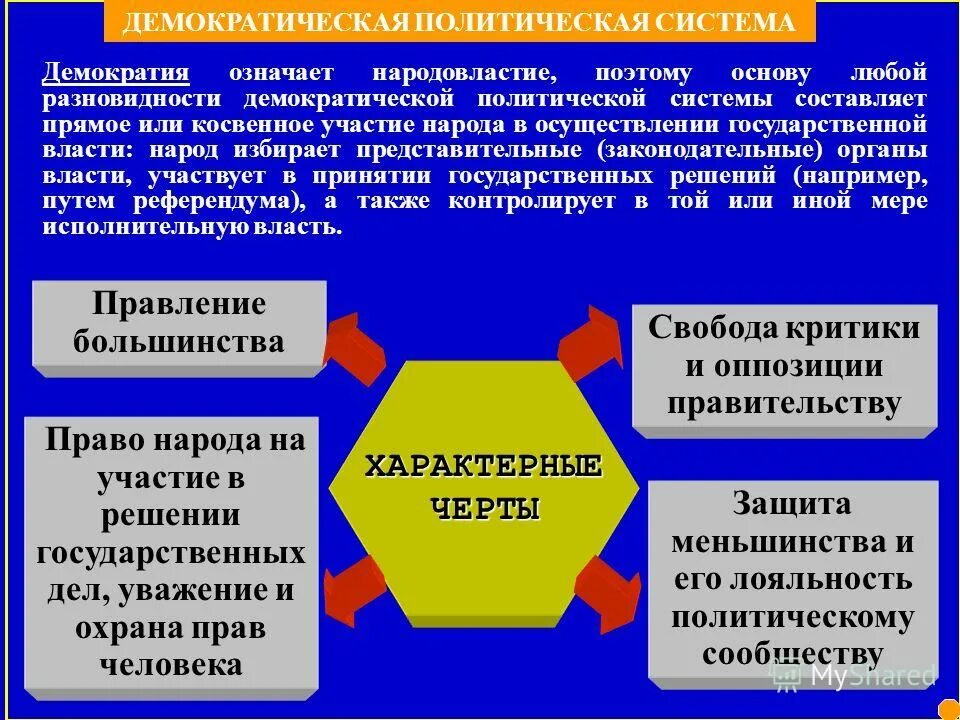 признаки демократического политического режима. демократический политический режим. виды демократической политической системы. особенности систем диктаторского типа. демократический режим.