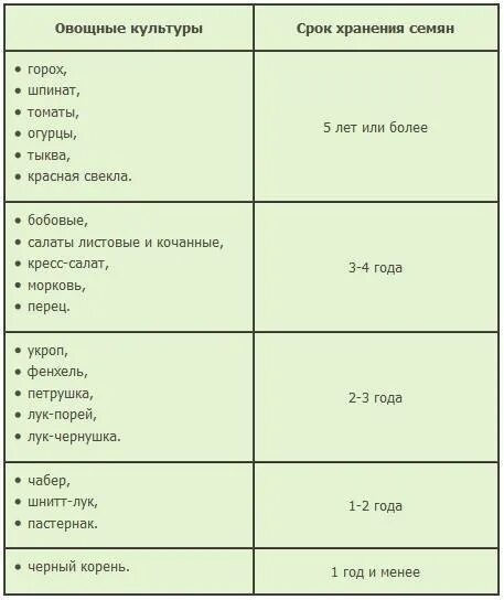 Семена сроки годности всхожести. Таблица всхожести семян овощных. Сроки годности семян овощных культур таблица. Срок годности семян овощей таблица. Срок хранения семян таблица.