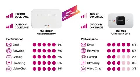 Чем отличается 4g от 4g