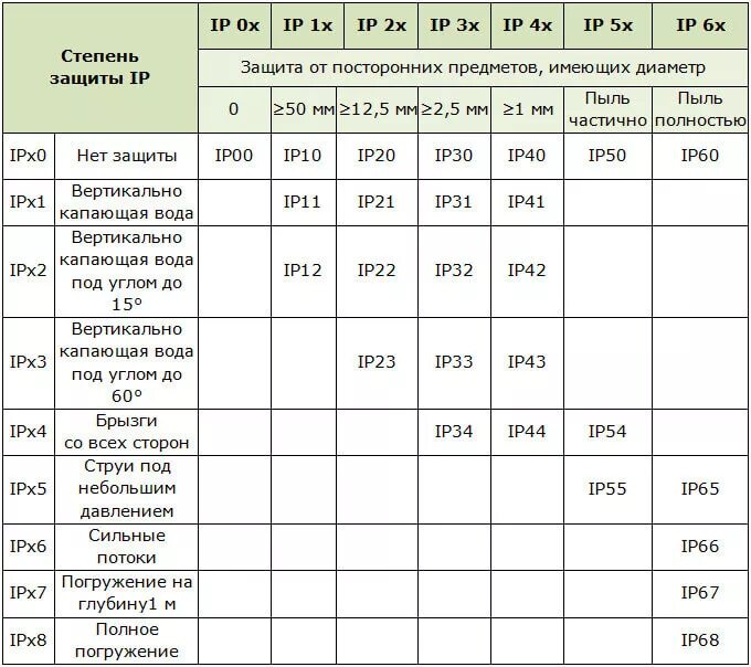 Ip 68 защита расшифровка. Степень защиты IP расшифровка. Степень защиты IP расшифровка таблица. Расшифровка степени защиты IP электрооборудования.