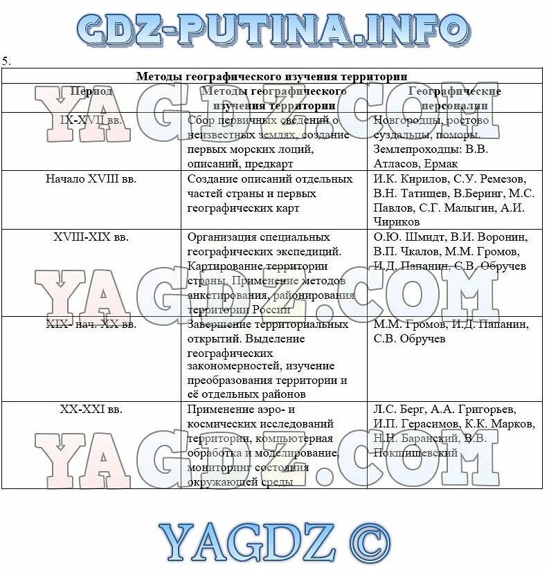 Таблица по географии 8 класс этапы освоения территории России. Этапы изучения территории России таблица. Таблица освоение территории России 8 класс. Географическое изучение территории России 8 класс таблица. Разработка урока география 8 класс