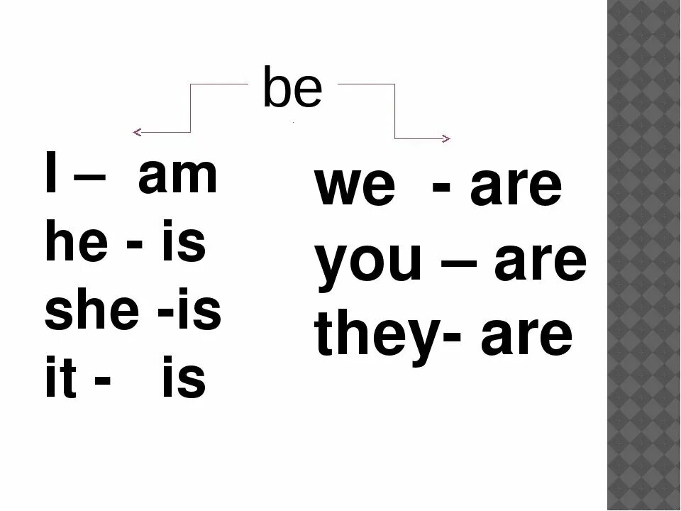 Местоимения в английском языке таблица i am you are. Местоимения he she it в английском языке 2 класс. Что такое am is are в английском языке. Глагол to be с местоимениями. She bi