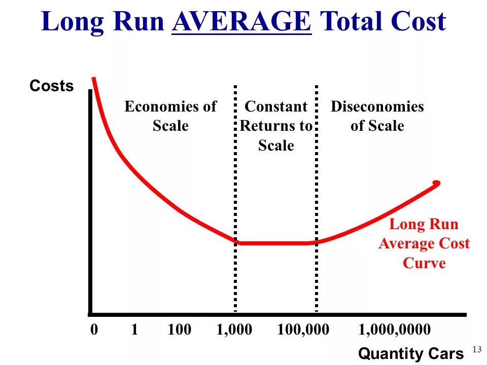 Long run it. Long run average cost. average total cost. long run total. economies of scale.