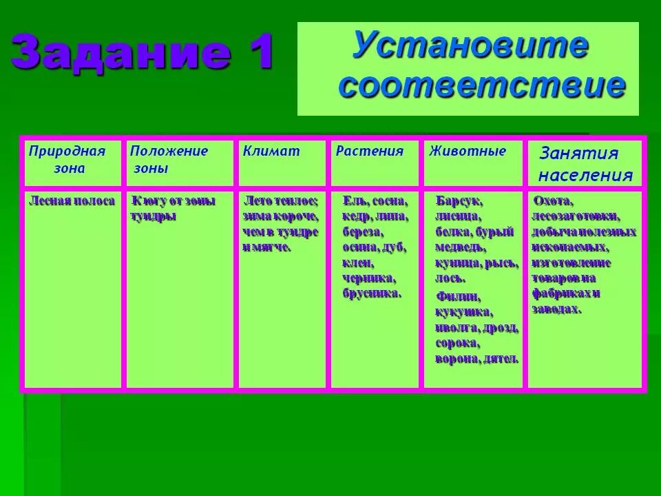 Характерные черты природных зон. Природные зоны таблица. Растительность природных зон. Растения природных зон России. Характеристика природных зон.