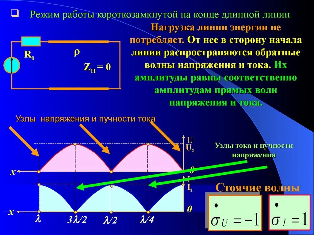 Режим сбежим. Волна напряжения в линии. Длинная линия. Распределение напряжения в длинной линии. Стоячие волны в длинной линии.