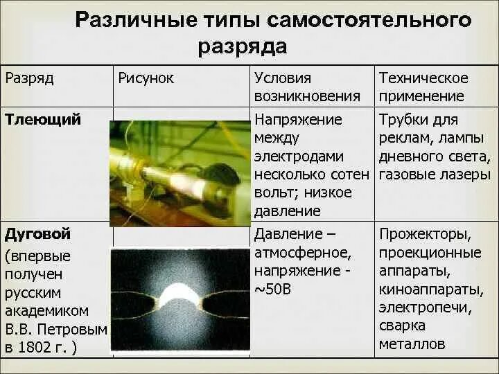 Различные типы самостоятельного разряда. Условия возникновения тлеющего разряда. Тлеющий и дуговой разряд. Типы самостоятельного разряда условия.