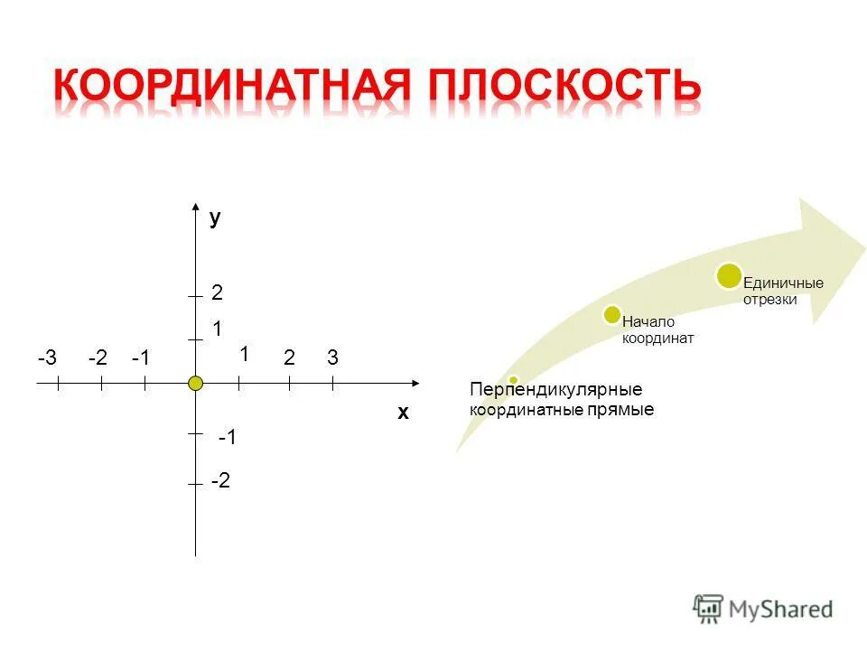 Координатная прямая с единичным отрезком. Начало координат. Перпендикулярные координатные.