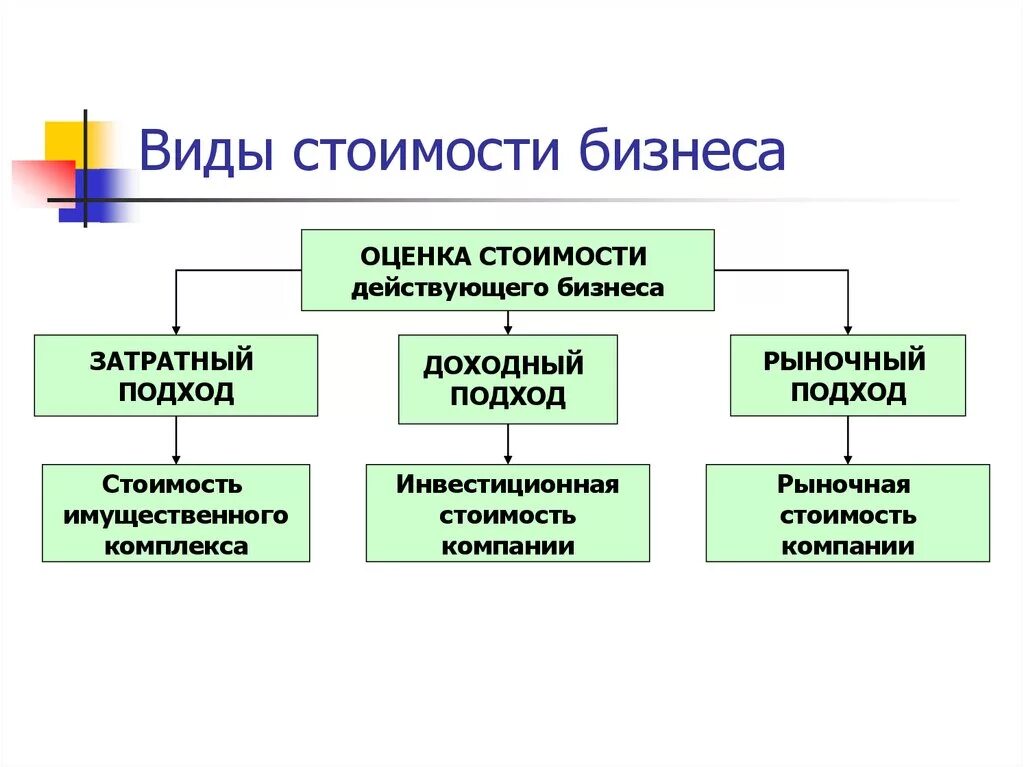 Провести оценка бизнеса. Виды стоимости оценки бизнеса. Виды стоимости предприятий (бизнеса). Стоимость бизнеса понятие. Виды стоимости.