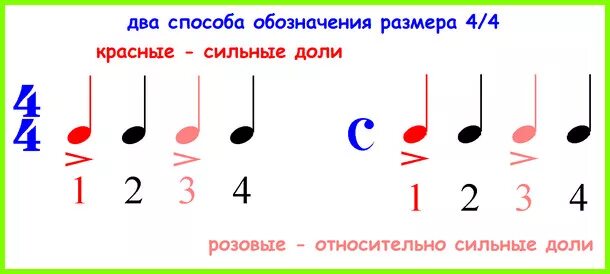 Музыкальный размер 4 четверти. Сильные и слабые доли в размере 4/4. Сильные и слабые доли в размере 3/4. Сильные и слабые доли в размере 2/4. В четыре четвертого