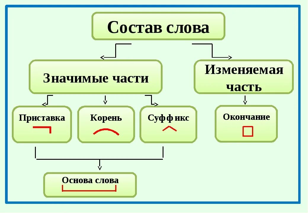 Части слова. Состав слова. Части слова 3 класс. Части слова 4 класс.