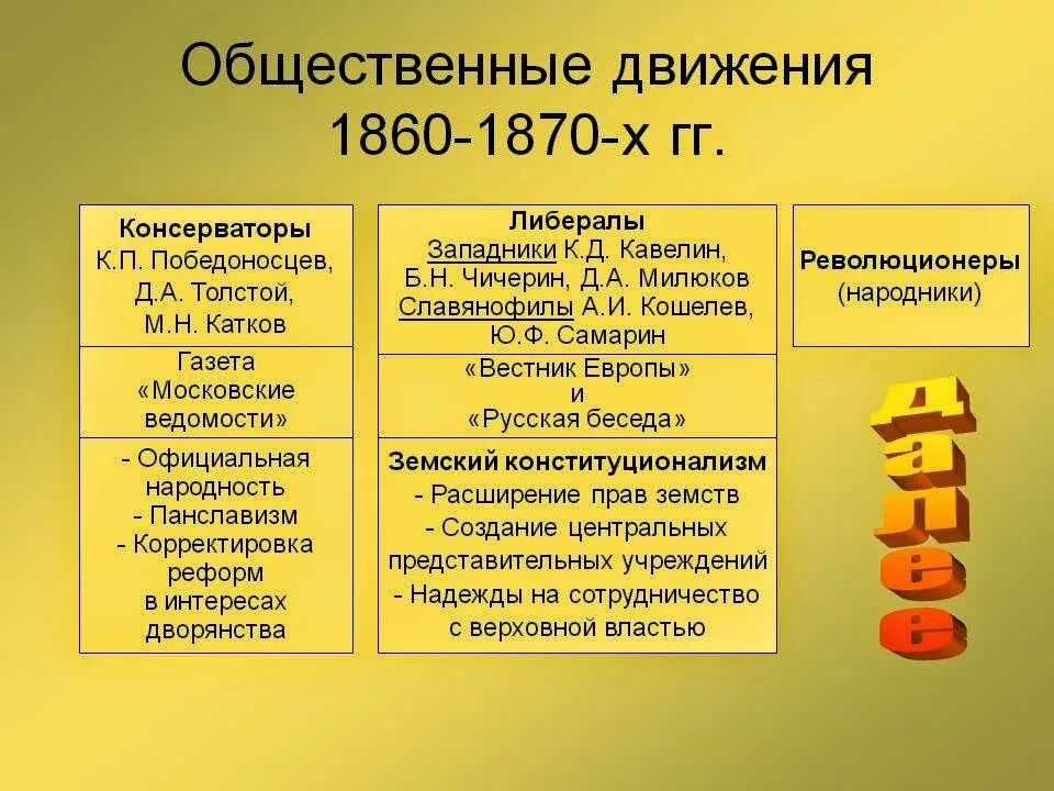 Общественное движение во второй половине 19 века таблица. Общественные движения , организации во второй половине 19 века таблица. Либеральное направление 1860-1870. История общество направления