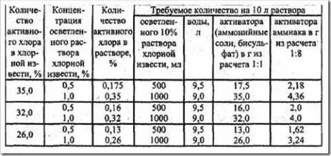 Содержание активного хлора в хлорной извести