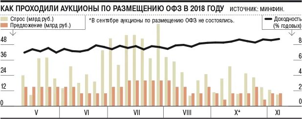 Минфин размещает ОФЗ. Аукционы Минфина по размещению ОФЗ. Аукцион по размещению ОФЗ. Аукцион минфина по размещению офз