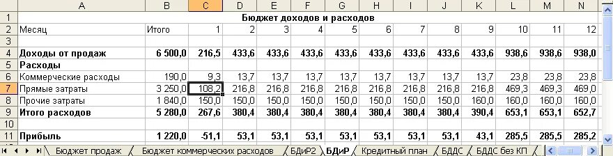 Как составить бюджет компании. Как составить бюджет компании