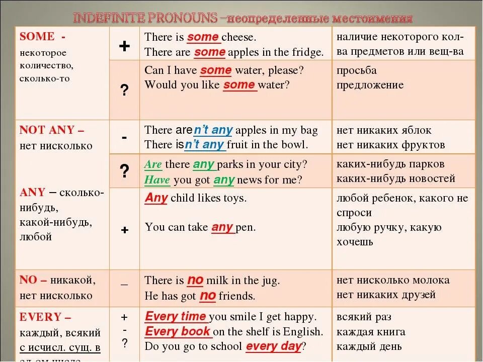 Has been liking. Неопределённые местоимения в английском. Неопределенные местоимения таблица английский. Как правильно употреблять Неопределенные местоимения в английском. Неопределенные и отрицательные местоимения в английском языке.
