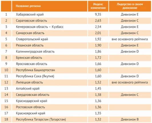 Рейтинг регионов. Рейтинг российских регионов. Рейтинг регионов. Регионы по уровню жизни. Инновации список.