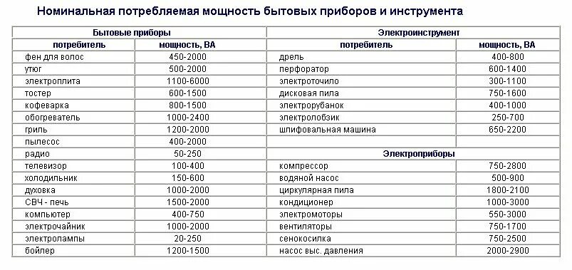 Таблица нагрузок бытовых электроприборов. Таблица потребления электричества бытовыми приборами. Мощность потребления приборов таблица. Таблица мощности потребления электроэнергии бытовыми приборами. Максимальная мощность оборудования