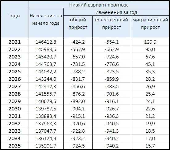 Сколько служить в 2025. Численность населения России Росстат таблица. Численность населения России по годам таблица. Численность населения России по годам 2021. Численность населения в России 2021 в таблице.