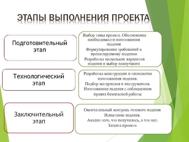 Выберите стадии производства. Этапы создания проекта. Основные этапы выполнения проекта. Этапы работ разработки проекта. Этапы работы над проектом.