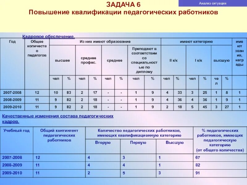 Кол во часов переподготовки. Повышение квалификации педагогов сколько часов надо. Количество часов необходимых для переподготовки. Профессиональная переподготовка количество часов.