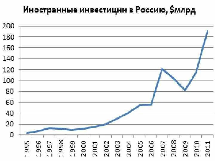 Какие иностранные инвестиции в россии. Динамика зарубежных инвестиций в Россию. Объем иностранных инвестиций в Россию по годам. Динамика иностранных инвестиций в экономику России. Иностранные инвестиции в Россию.