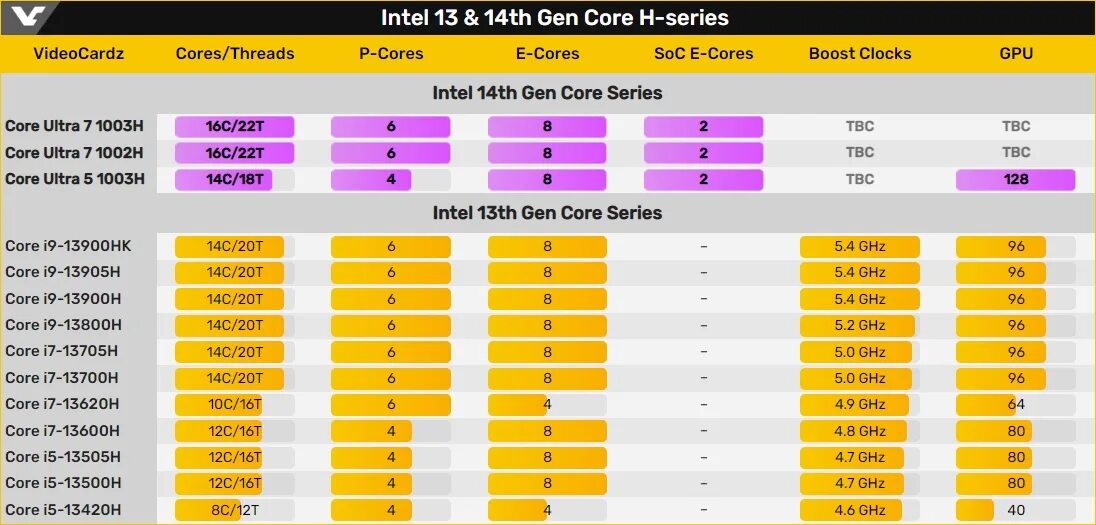 Intel ultra 7 155h характеристики. Конфигурация in. процессоры с базовой частотой 4 ггц. актуальные процессоры на 2025. intel ultra 7 155h.