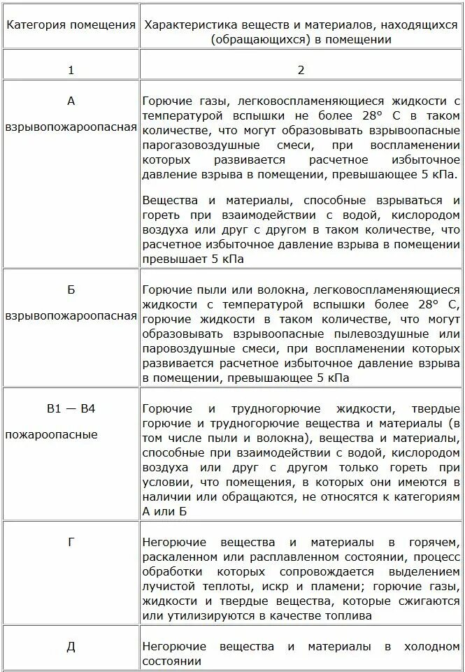 Классы помещений по пожарной безопасности таблица