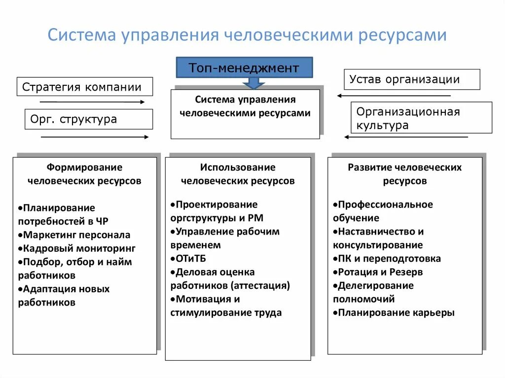 К методам управления относятся тест. Система управления человеческими ресурсами. система управления человеческими ресурсами организации подсистемы. система учр в организации. структура человеческих ресурсов предприятия.