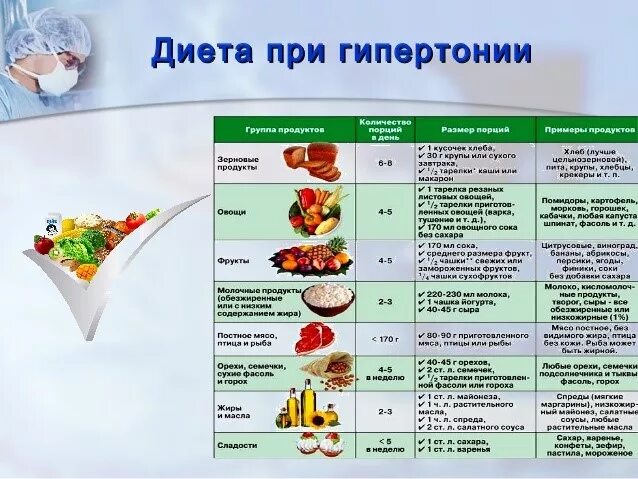 Диета при заболеваниях сердца меню. Меню при гипертонической болезни артериальная гипертензия. диета для гипертоников снижение веса и давления меню. меню для пациентов с гипертонической болезнью. диета для пациентов с артериальной гипертонией.