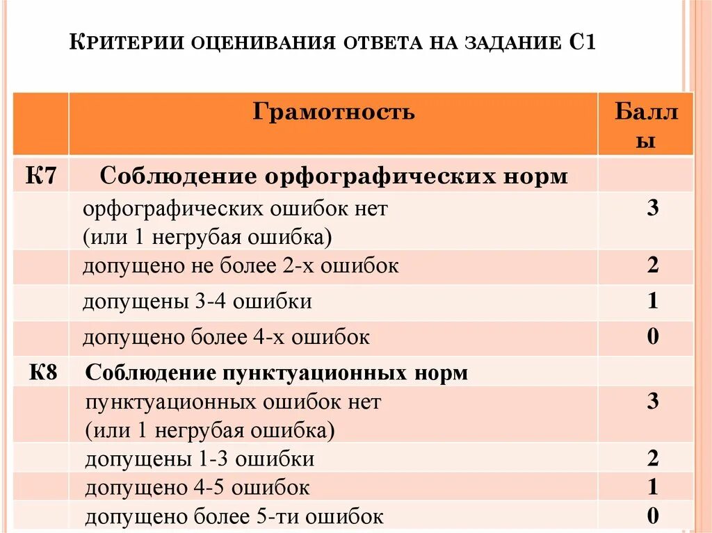 Максимальный балл сочинение егэ русский 2024. Критерии оценки сочинения. Критерии сочинения ЕГЭ. Критерии оценивания сочинения. Критерииоцентвантя сочинения.