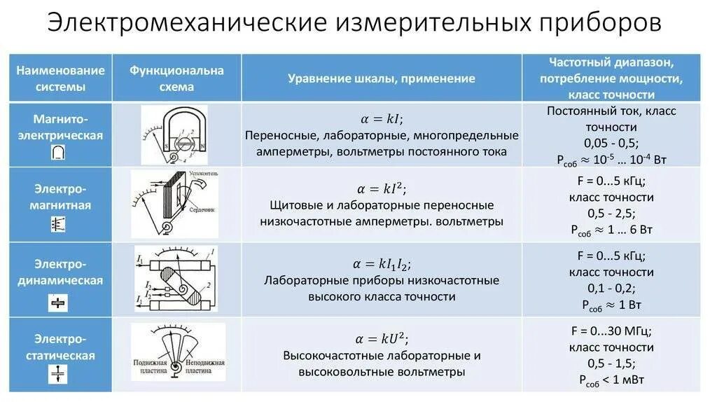 Электрические параметры устройств