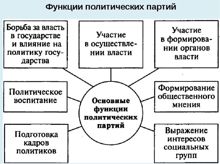 Функции политических партий. Основные функции Полит партии. Функции партий таблица. Функции политических партий таблица. Перечислите основные функции политических партий..