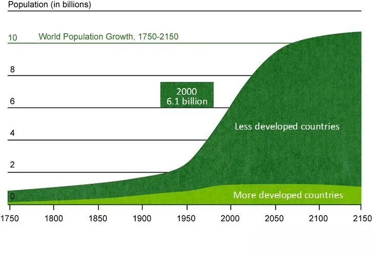Прогноз бай. Human population growth. Human population graph. Rapid population growth. Human population growth 7 billion.