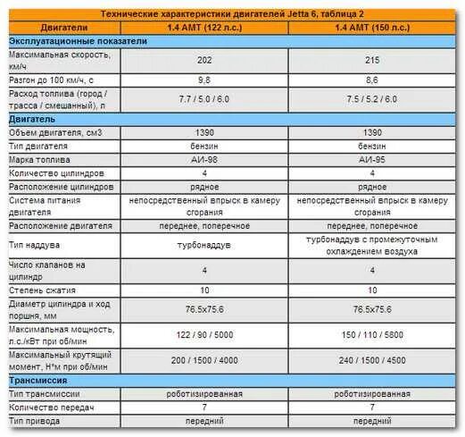 Фольксваген гольф технические характеристики 1.6. Двигатели Volkswagen Golf 1.6 таблица. Таблица двигателей гольф 1.4. Двигатель Фольксваген гольф 1.6 дизель характеристики двигателя.