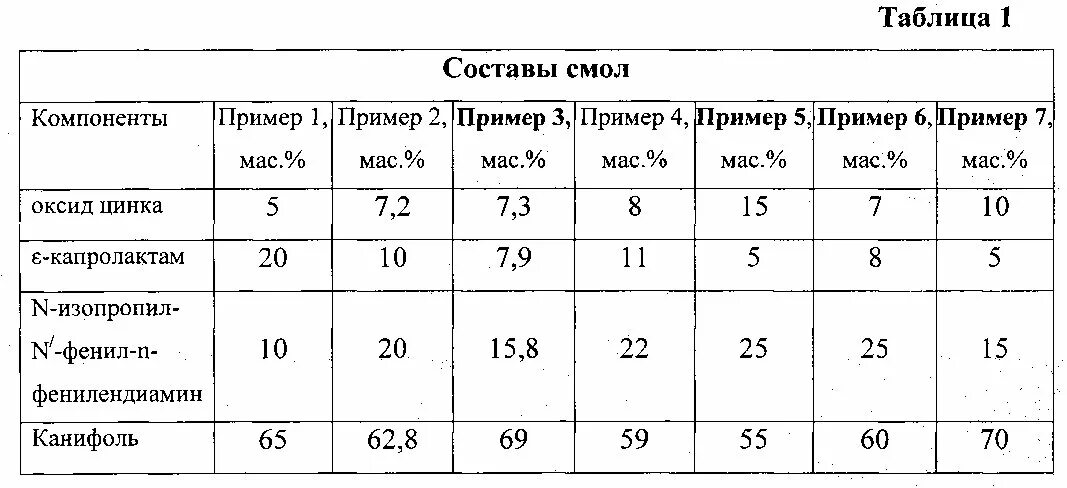 Химический состав смолы. Таблица компонентов эпоксидной смолы. Древесная смола химическая формула. Эпоксидная смола химический состав. Свойства хвойной смолы