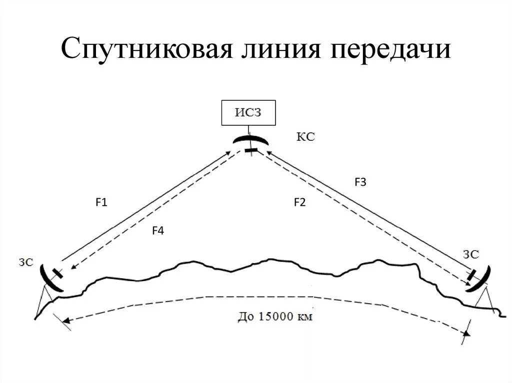 Спутниковая линия. Спутниковые линии связи. Параболические линии. Линии передач.