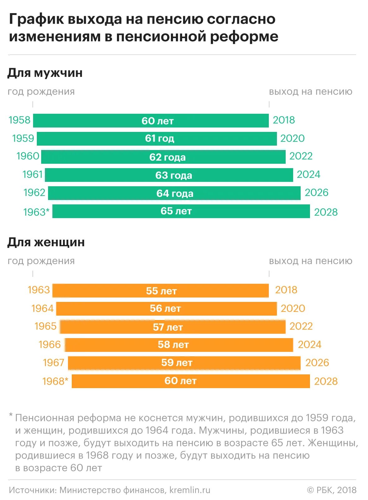 Таблицы новой пенсионной реформы. Возраст выхода на пенсию в России в 2022 для женщин. Повышение пенсионноговозрас. Возраст выхода на пенсию. Таблица возрастов выхода на пенсию.