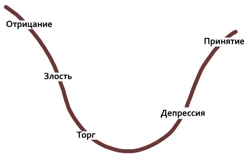 1 стадия принятие 2 стадия. Отрицание принятие смирение стадии. отрицание гнев торг депрессия принятие смирение стадии. стадии депрессии отрицание гнев принятие. торг депрессия принятие отрицание стадии.