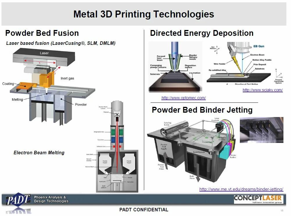 Direct Laser Metal deposition технология. Схема Binder Jetting 3d принтер. Технология Bed deposition. Directed Energy deposition технология.